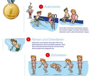 swiss swimming Visual Guide Set